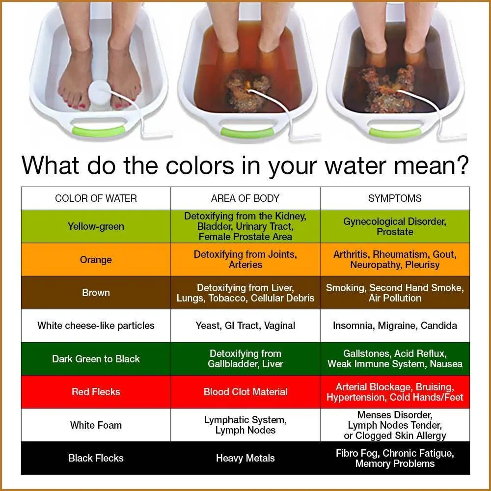 Diagram of feet in water demonstrating the color of water and health indications, with three baths showing feet in clear, darkened, and colored water.